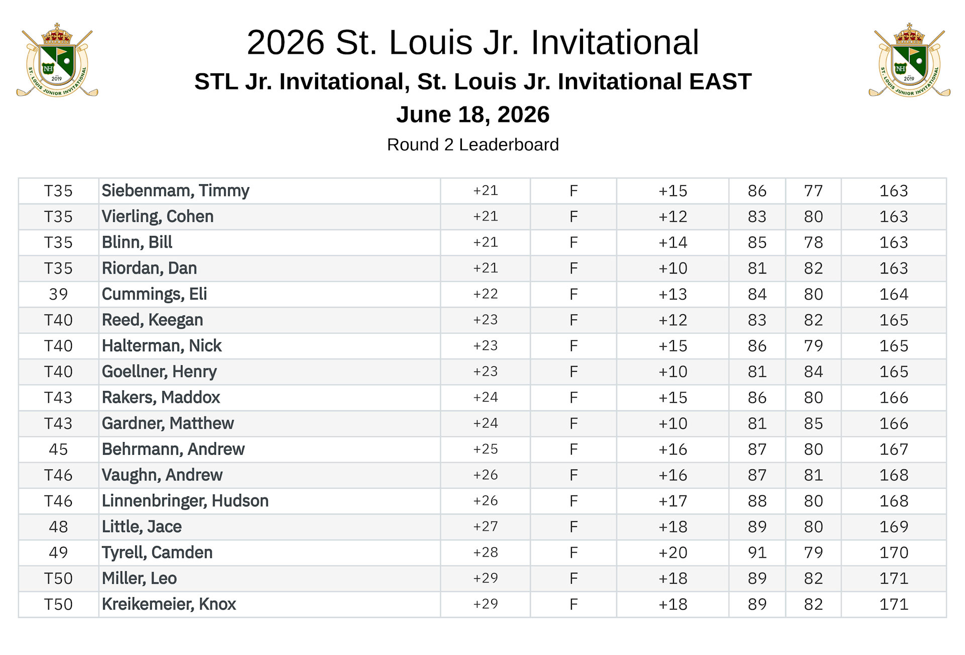2026 St Louis Jr  Invitational Leaderboard FINAL1 Page 2